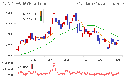 ＩＨＩチャート