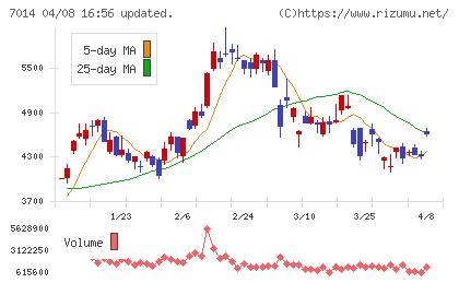 名村造船所チャート