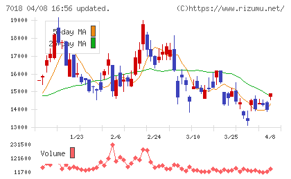 内海造船チャート