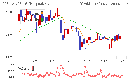 ニッチツチャート