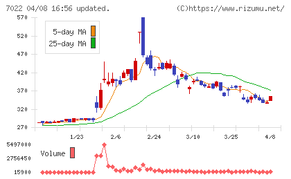 サノヤスホールディングスチャート