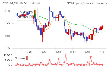 スプリックスチャート