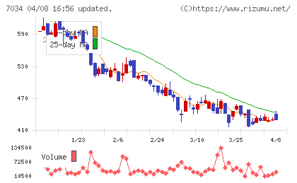 プロレド・パートナーズチャート