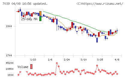 ブリッジインターナショナルグループチャート