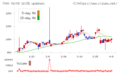 サン・ライフホールディングチャート