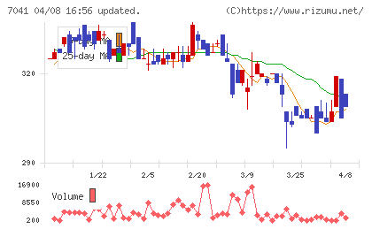 CRGホールディングスチャート