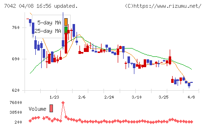 アクセスグループ・ホールディングスチャート