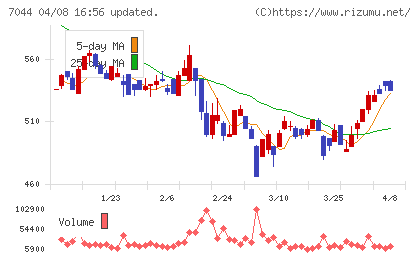 ピアラチャート
