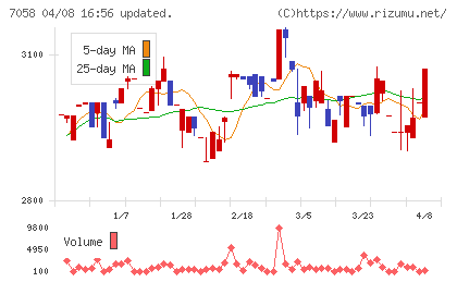 共栄セキュリティーサービスチャート