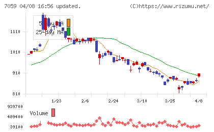 コプロ・ホールディングスチャート