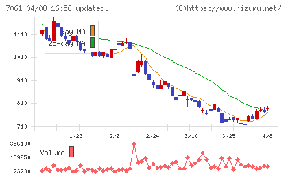 日本ホスピスホールディングスチャート