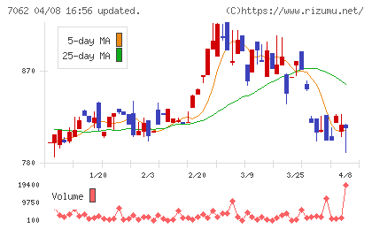 フレアスチャート
