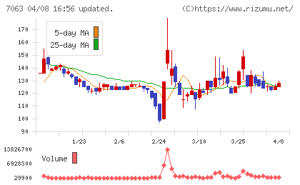 Ｂｉｒｄｍａｎチャート