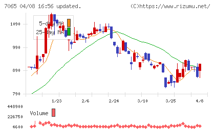 ユーピーアールチャート