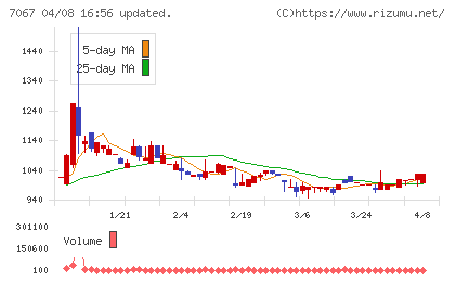 ブランディングテクノロジーチャート