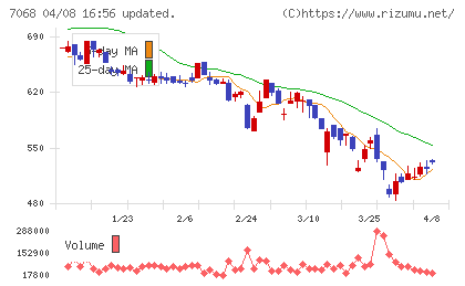 フィードフォースグループチャート