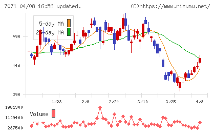 アンビスホールディングスチャート
