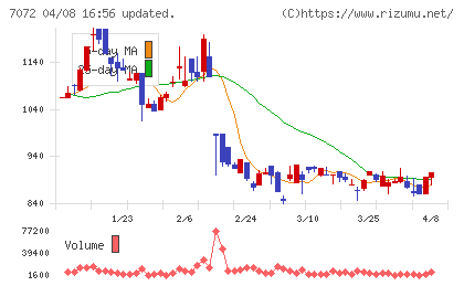 インティメート・マージャーチャート