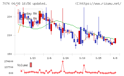 トゥエンティーフォーセブンホールディングスチャート
