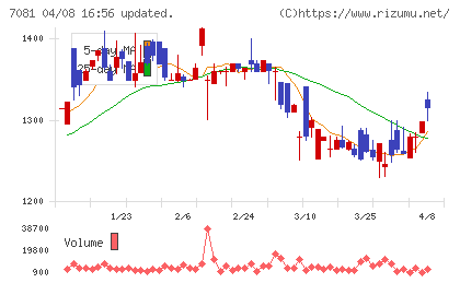 コーユーレンティアチャート