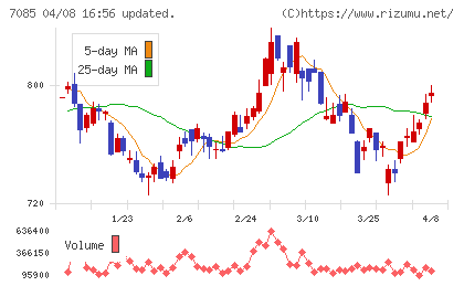 カーブスホールディングスチャート