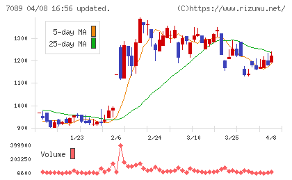 フォースタートアップスチャート