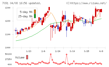 リビングプラットフォームチャート
