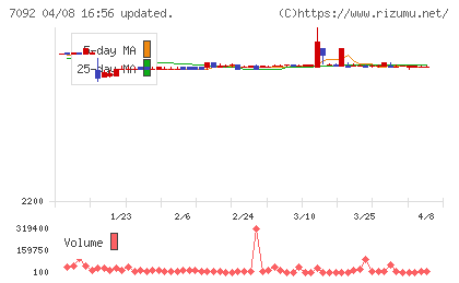 Ｆａｓｔ　Ｆｉｔｎｅｓｓ　Ｊａｐａｎチャート