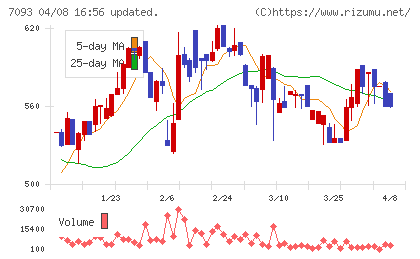 アディッシュチャート