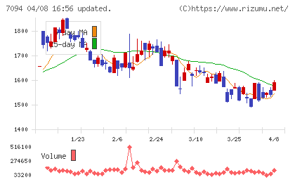 ＮｅｘＴｏｎｅチャート