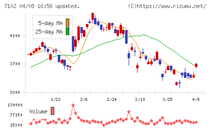日本車輌製造チャート