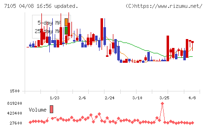 三菱ロジスネクストチャート