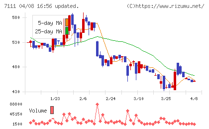 ＩＮＥＳＴチャート