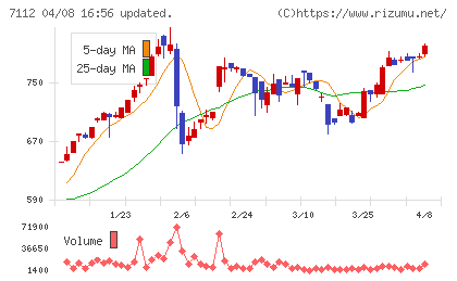キューブチャート