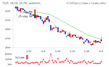 アルファパーチェスチャート