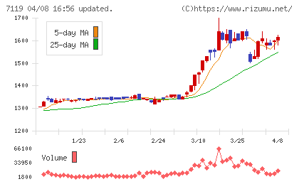 ハルメクホールディングスチャート