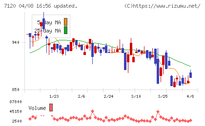 ＳＨＩＮＫＯチャート