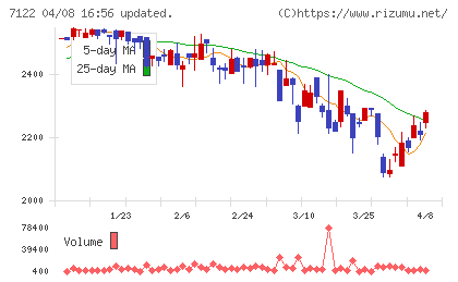 近畿車輛チャート