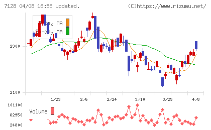 ユニソルホールディングスチャート