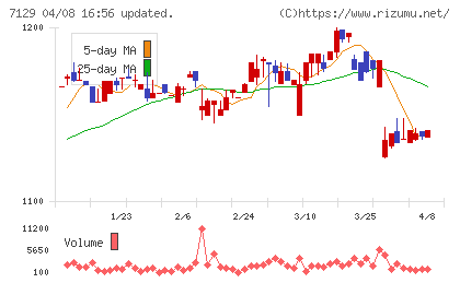 ミアヘルサホールディングスチャート