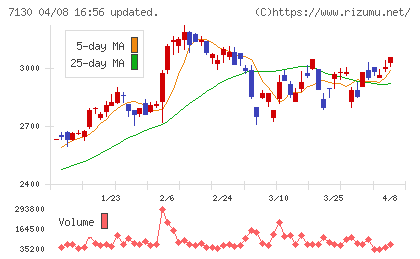 ヤマエグループホールディングスチャート