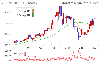 のむら産業チャート