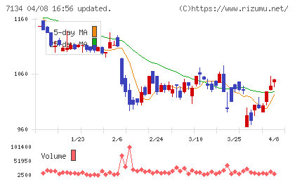 アップガレージグループチャート