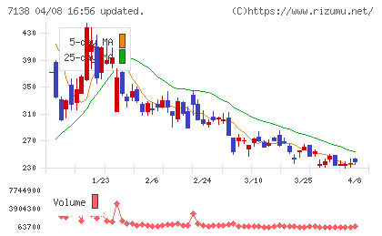 ＴＯＲＩＣＯチャート