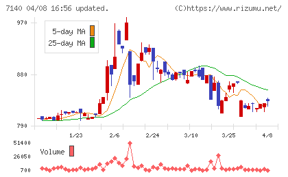 ペットゴーチャート