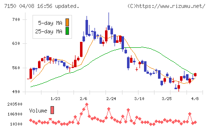 島根銀行チャート