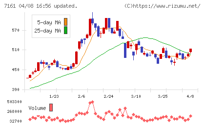 じもとホールディングスチャート