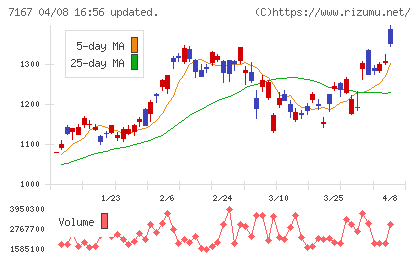 めぶきフィナンシャルグループチャート