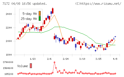 ジャパンインベストメントアドバイザーチャート