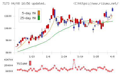 東京きらぼしフィナンシャルグループチャート